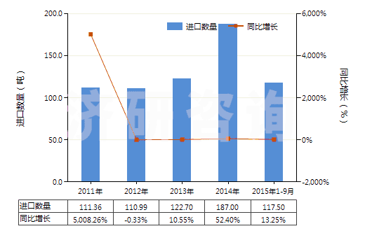 2011-2015年9月中國已配劑量頭孢哌酮制劑(包括制成零售包裝)(HS30042018)進(jìn)口量及增速統(tǒng)計(jì)